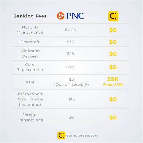 Pnc Bank Cash Advance Fee